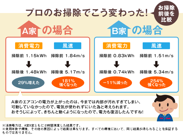 おそうじ前後を比較